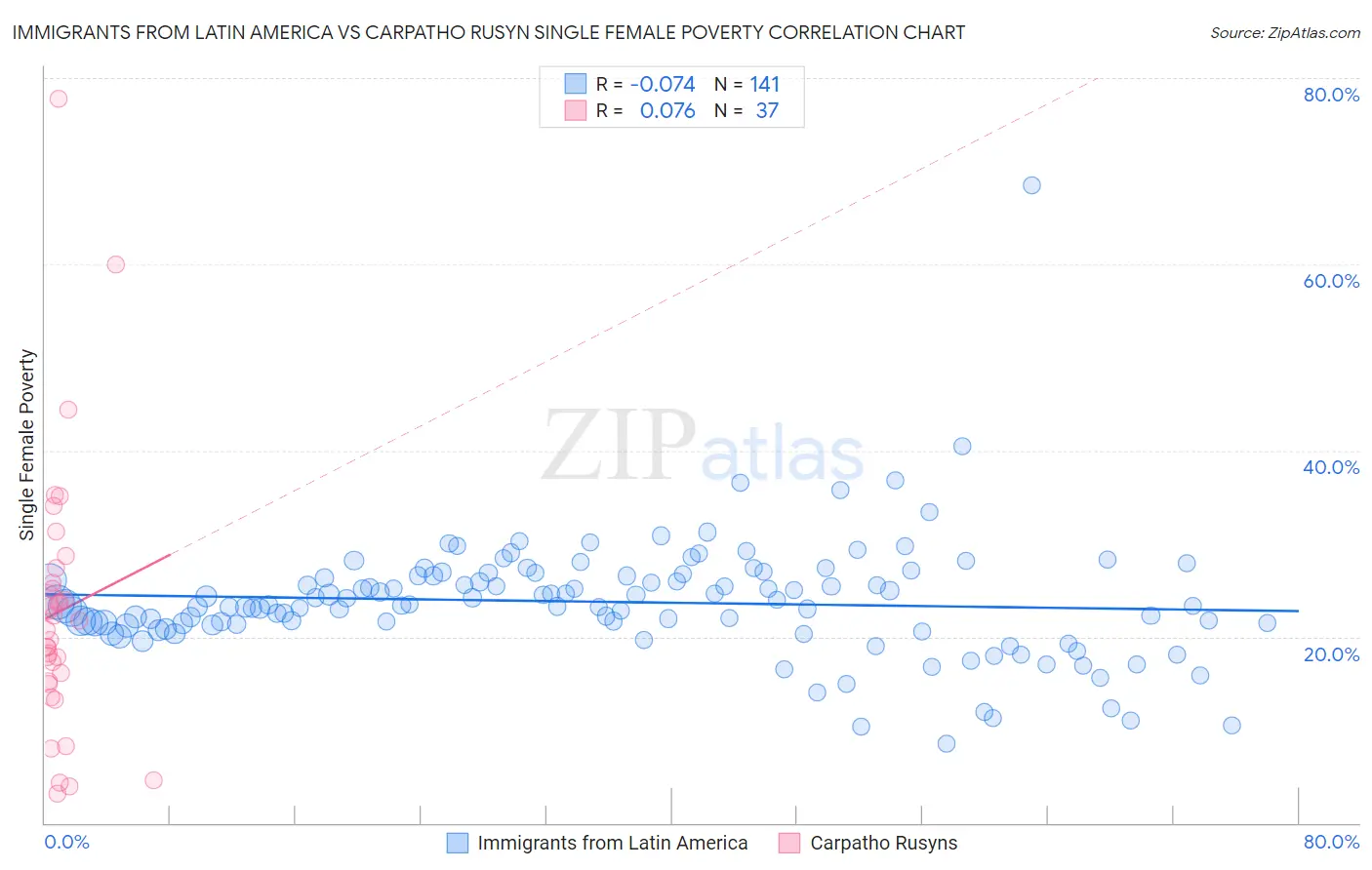 Immigrants from Latin America vs Carpatho Rusyn Single Female Poverty