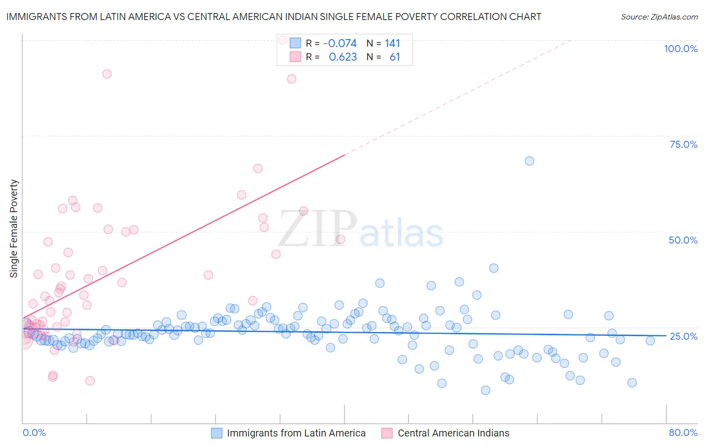Immigrants from Latin America vs Central American Indian Single Female Poverty