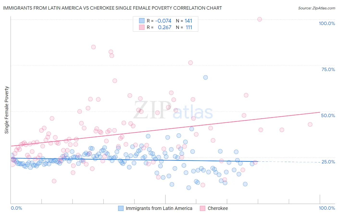 Immigrants from Latin America vs Cherokee Single Female Poverty
