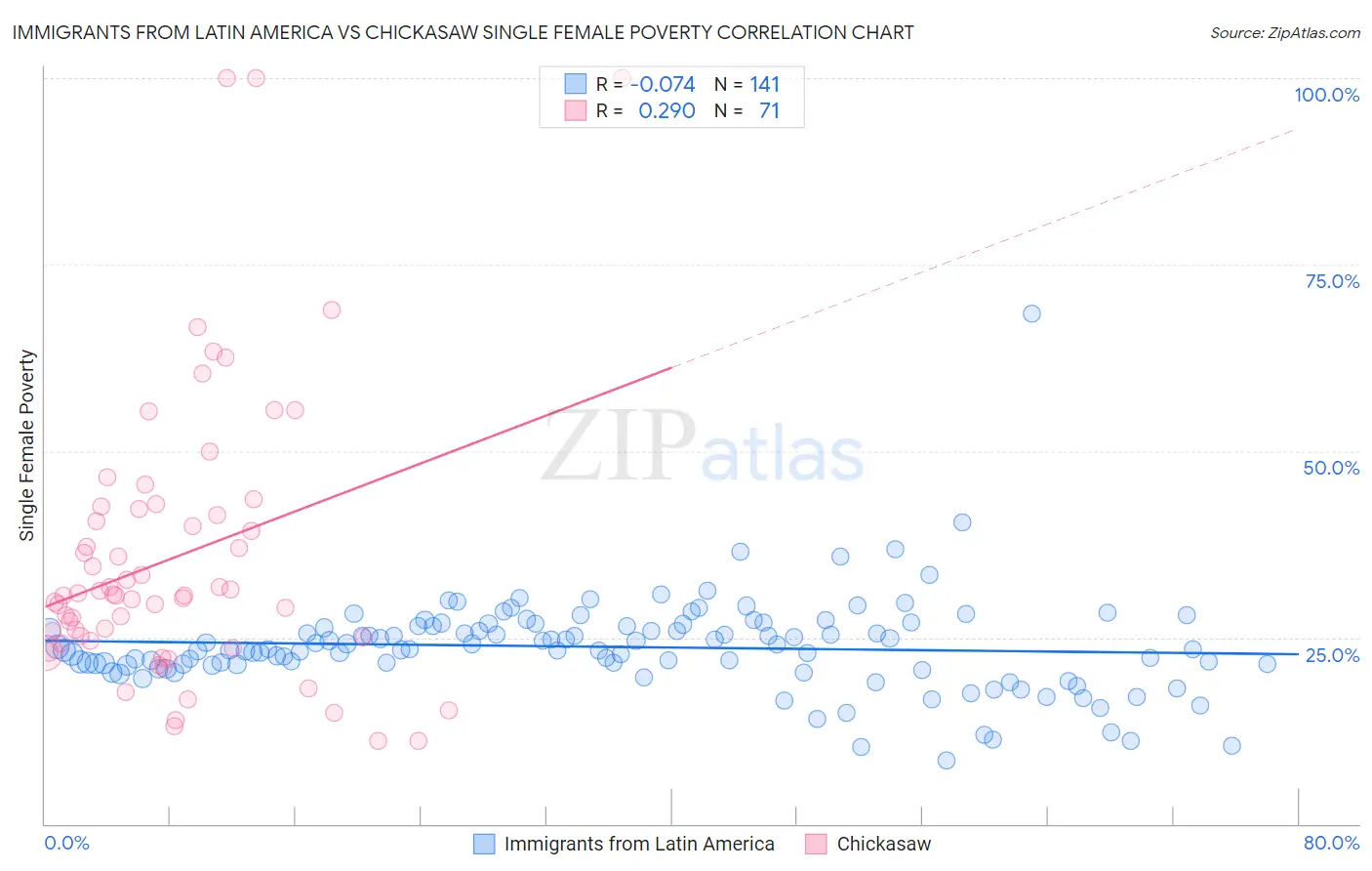 Immigrants from Latin America vs Chickasaw Single Female Poverty