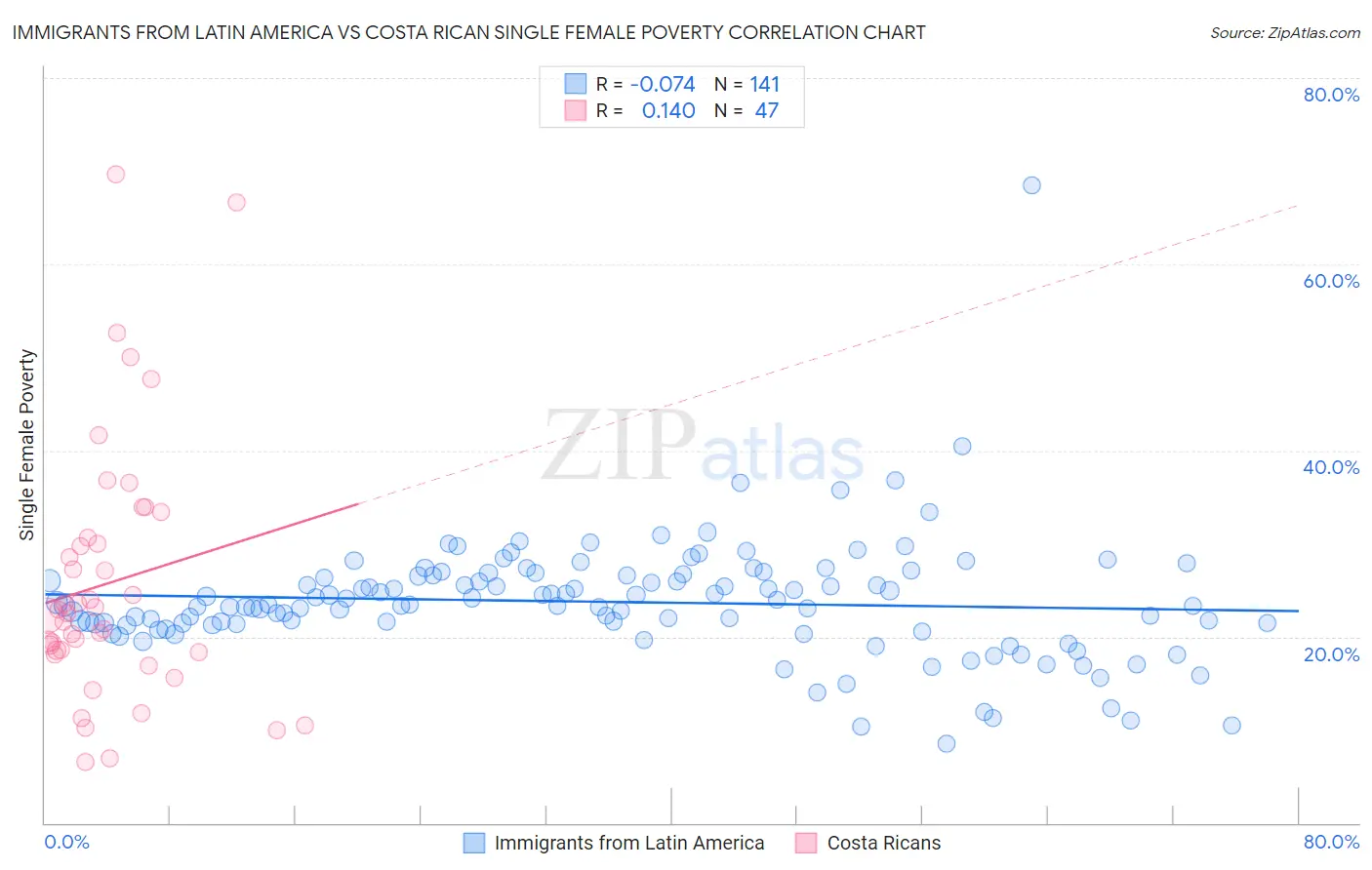 Immigrants from Latin America vs Costa Rican Single Female Poverty