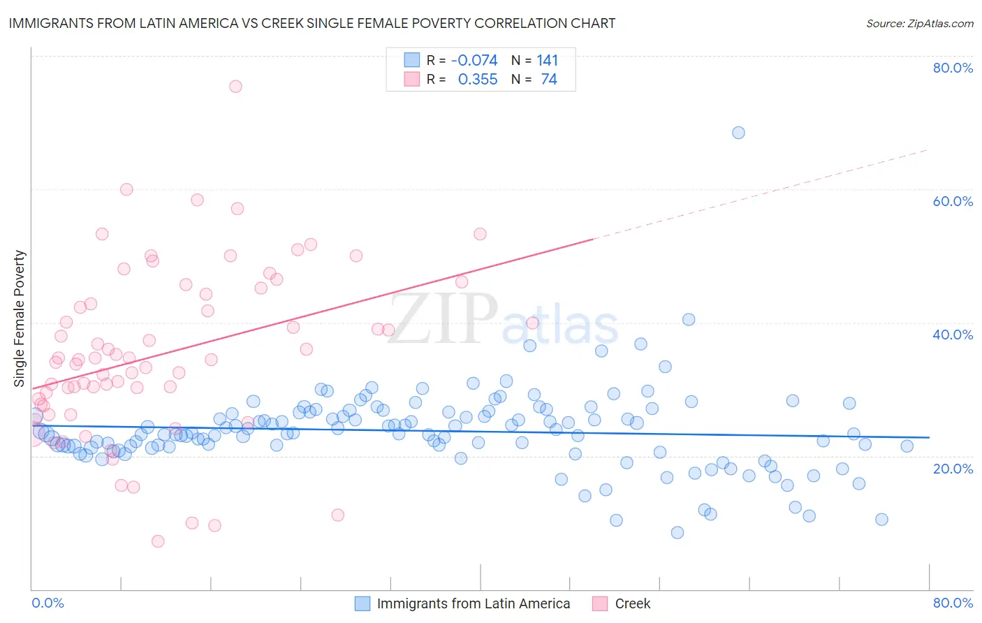 Immigrants from Latin America vs Creek Single Female Poverty