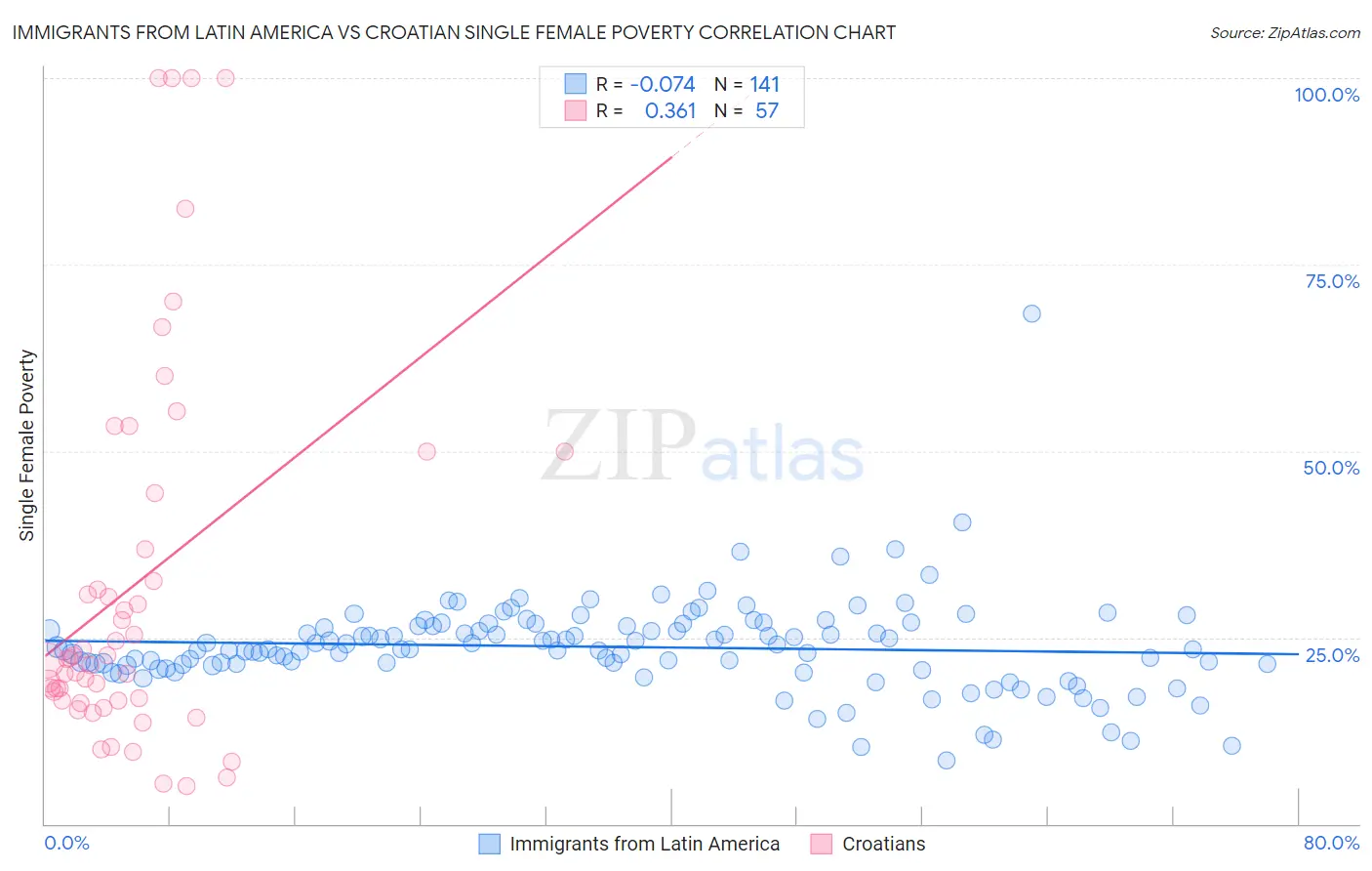 Immigrants from Latin America vs Croatian Single Female Poverty