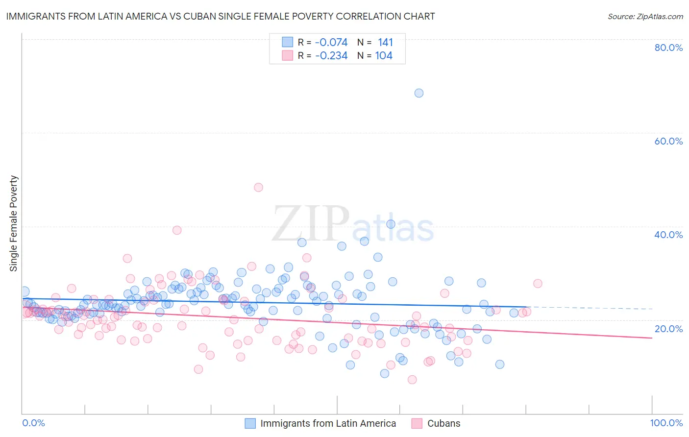 Immigrants from Latin America vs Cuban Single Female Poverty