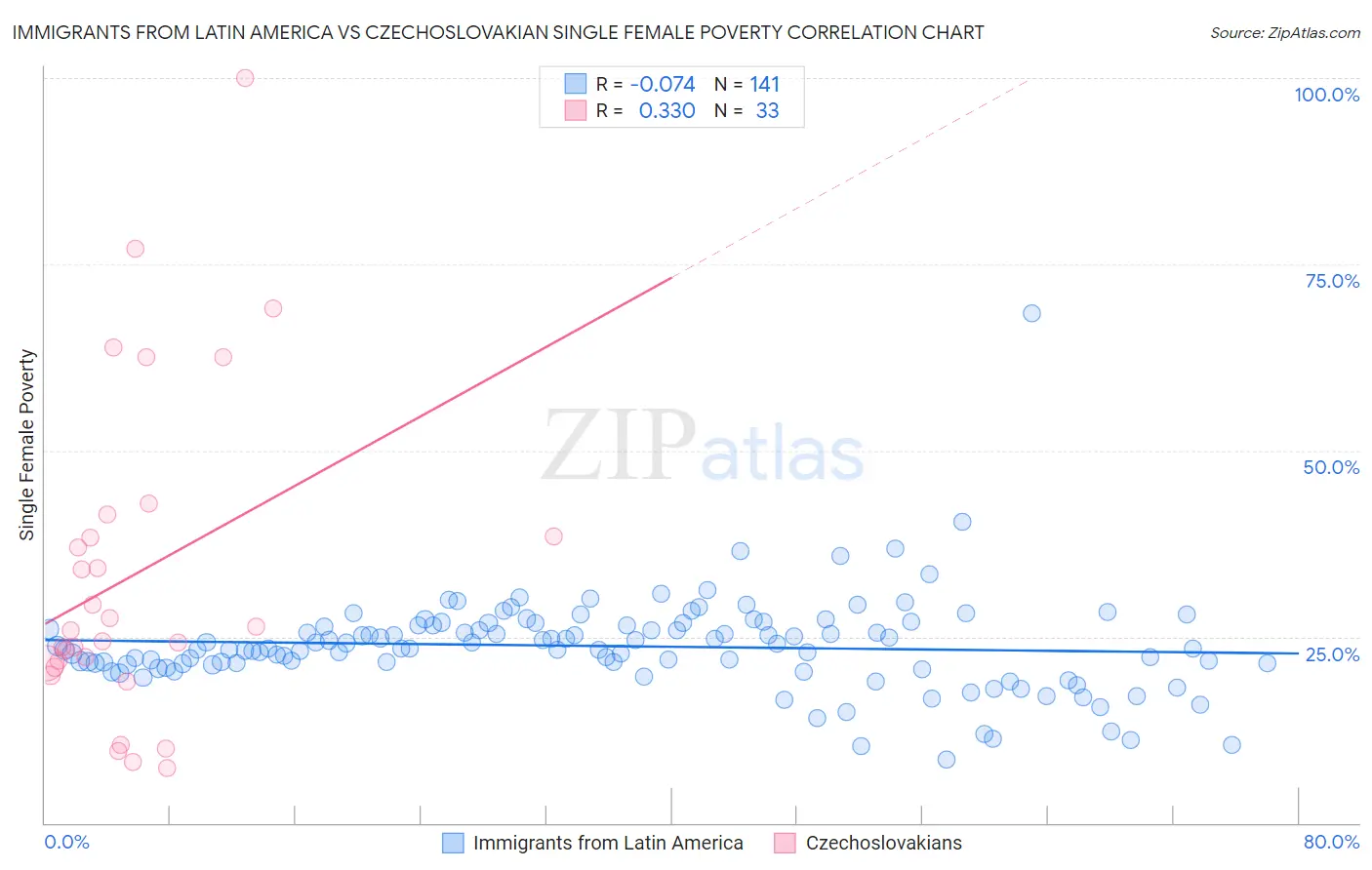 Immigrants from Latin America vs Czechoslovakian Single Female Poverty