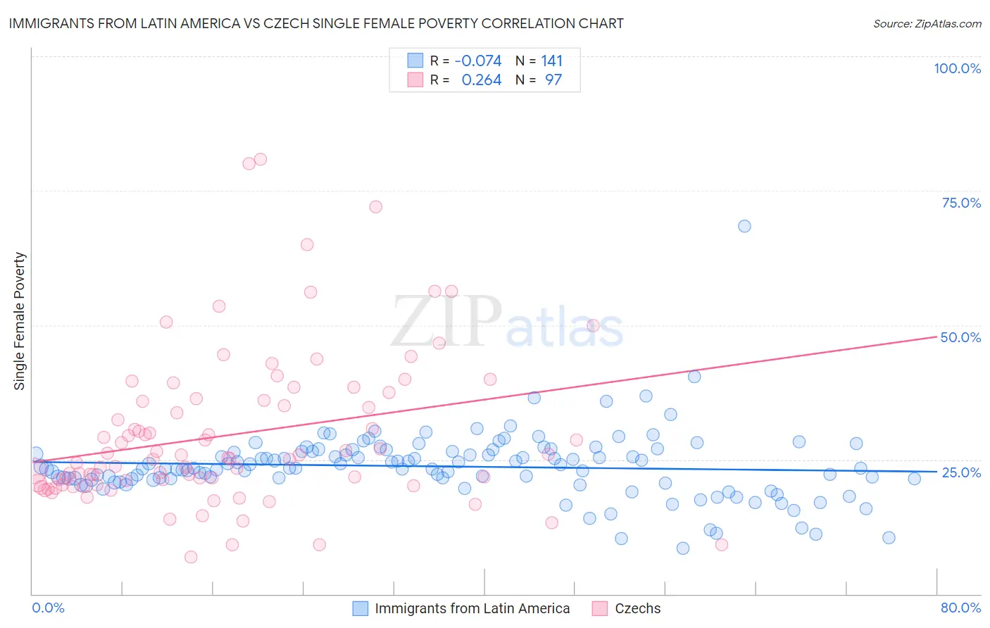 Immigrants from Latin America vs Czech Single Female Poverty