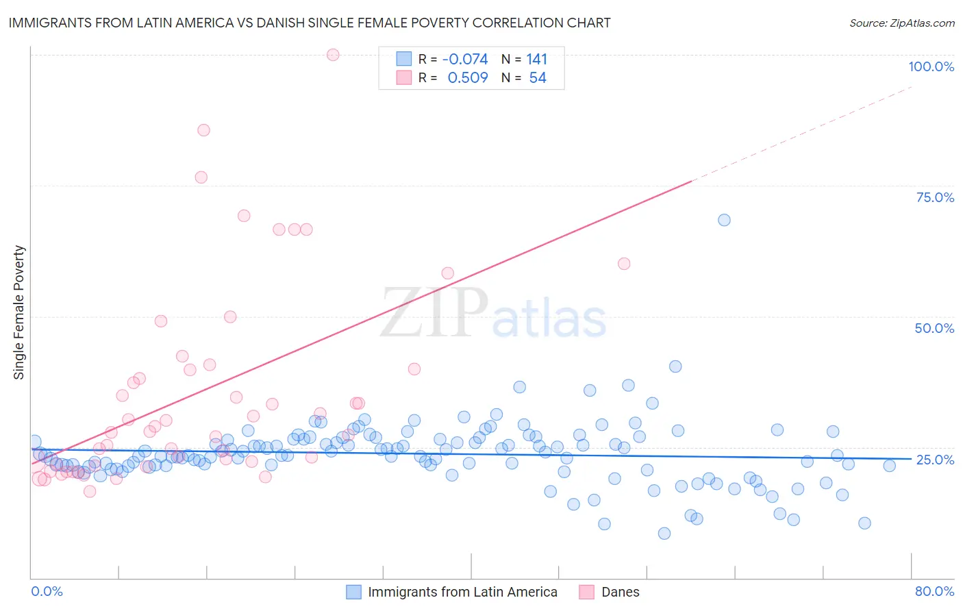 Immigrants from Latin America vs Danish Single Female Poverty