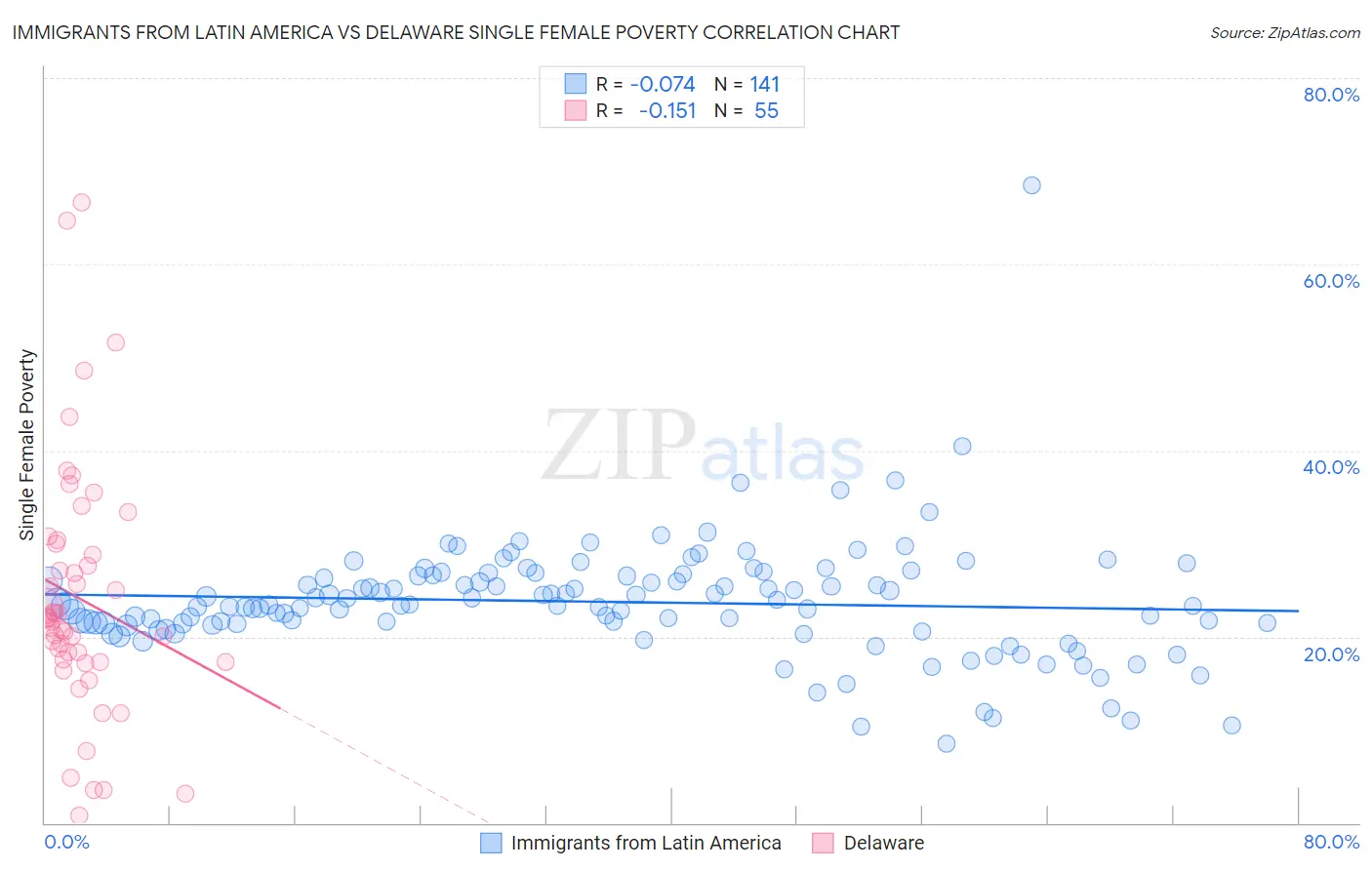Immigrants from Latin America vs Delaware Single Female Poverty