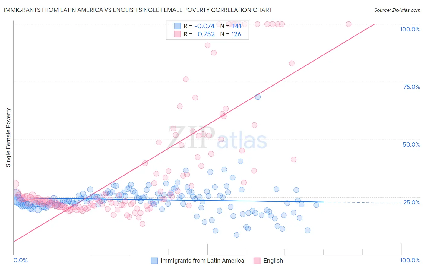 Immigrants from Latin America vs English Single Female Poverty