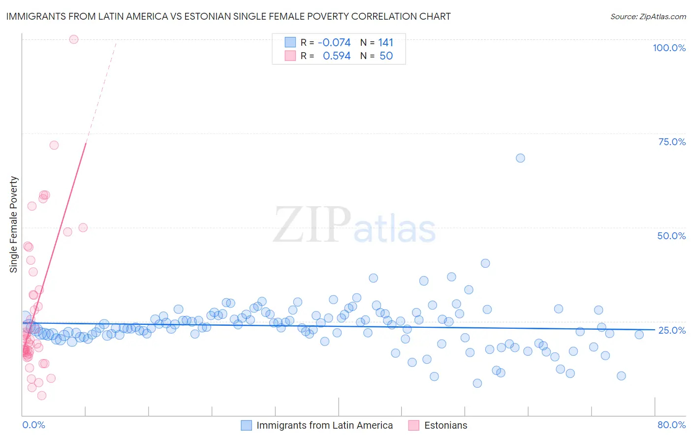 Immigrants from Latin America vs Estonian Single Female Poverty