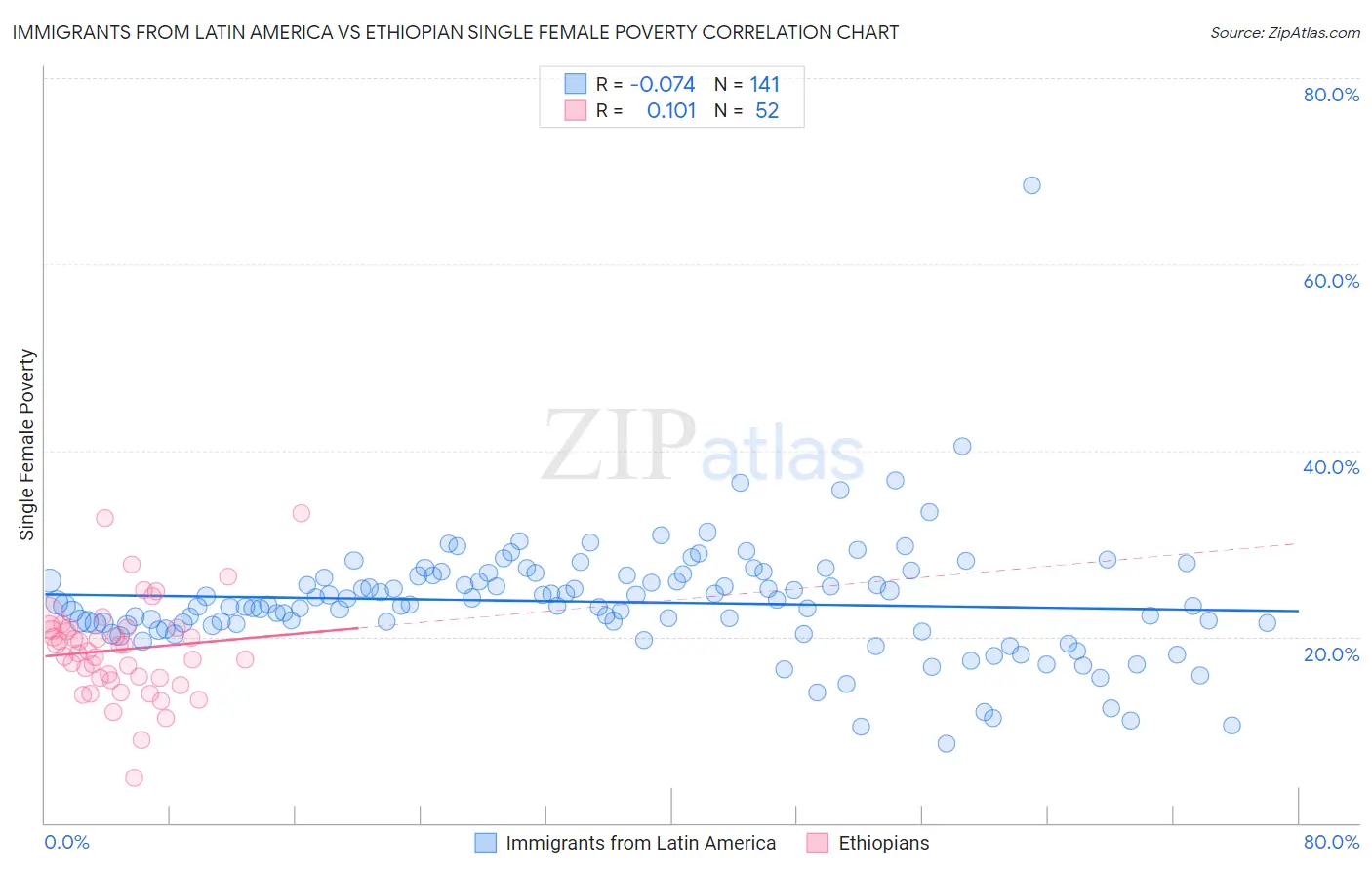 Immigrants from Latin America vs Ethiopian Single Female Poverty