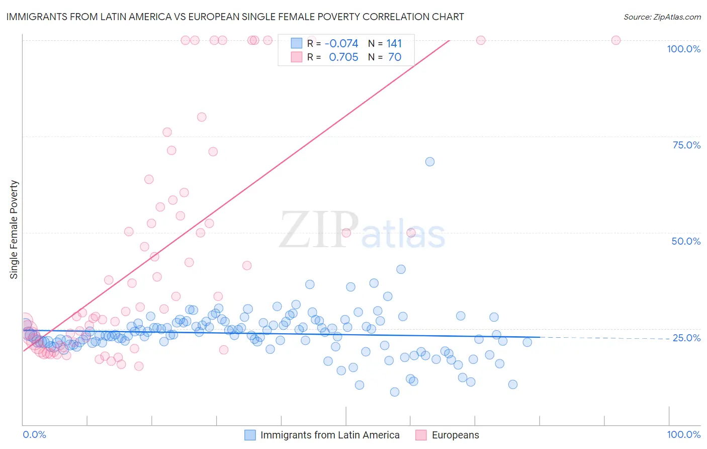 Immigrants from Latin America vs European Single Female Poverty