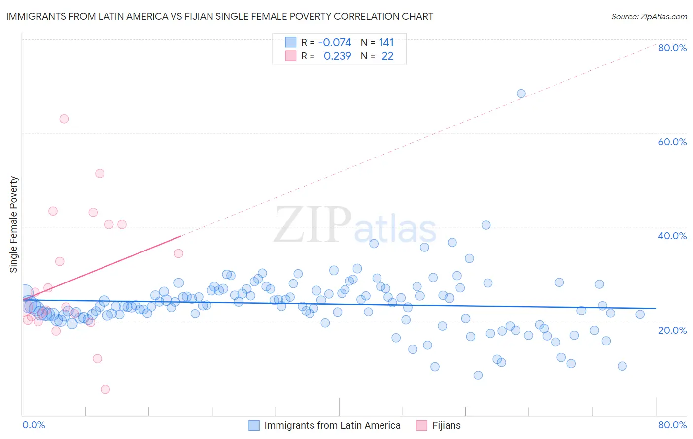 Immigrants from Latin America vs Fijian Single Female Poverty