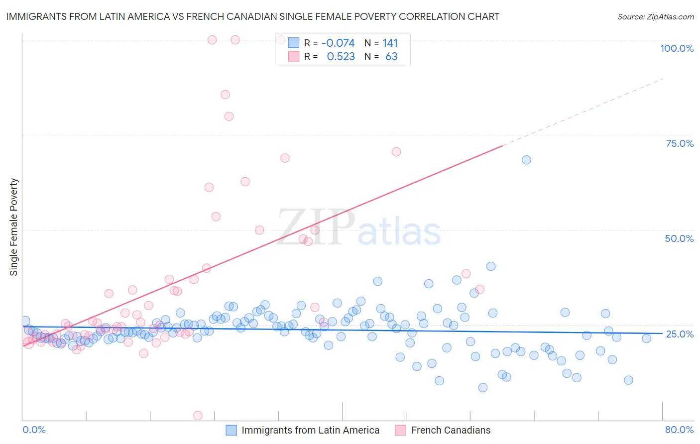 Immigrants from Latin America vs French Canadian Single Female Poverty