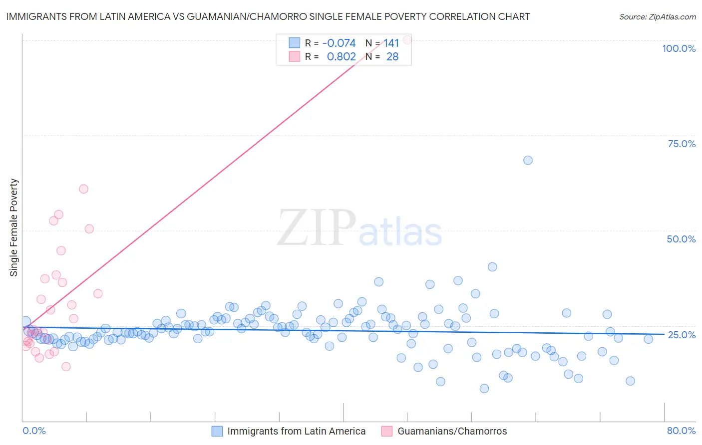 Immigrants from Latin America vs Guamanian/Chamorro Single Female Poverty