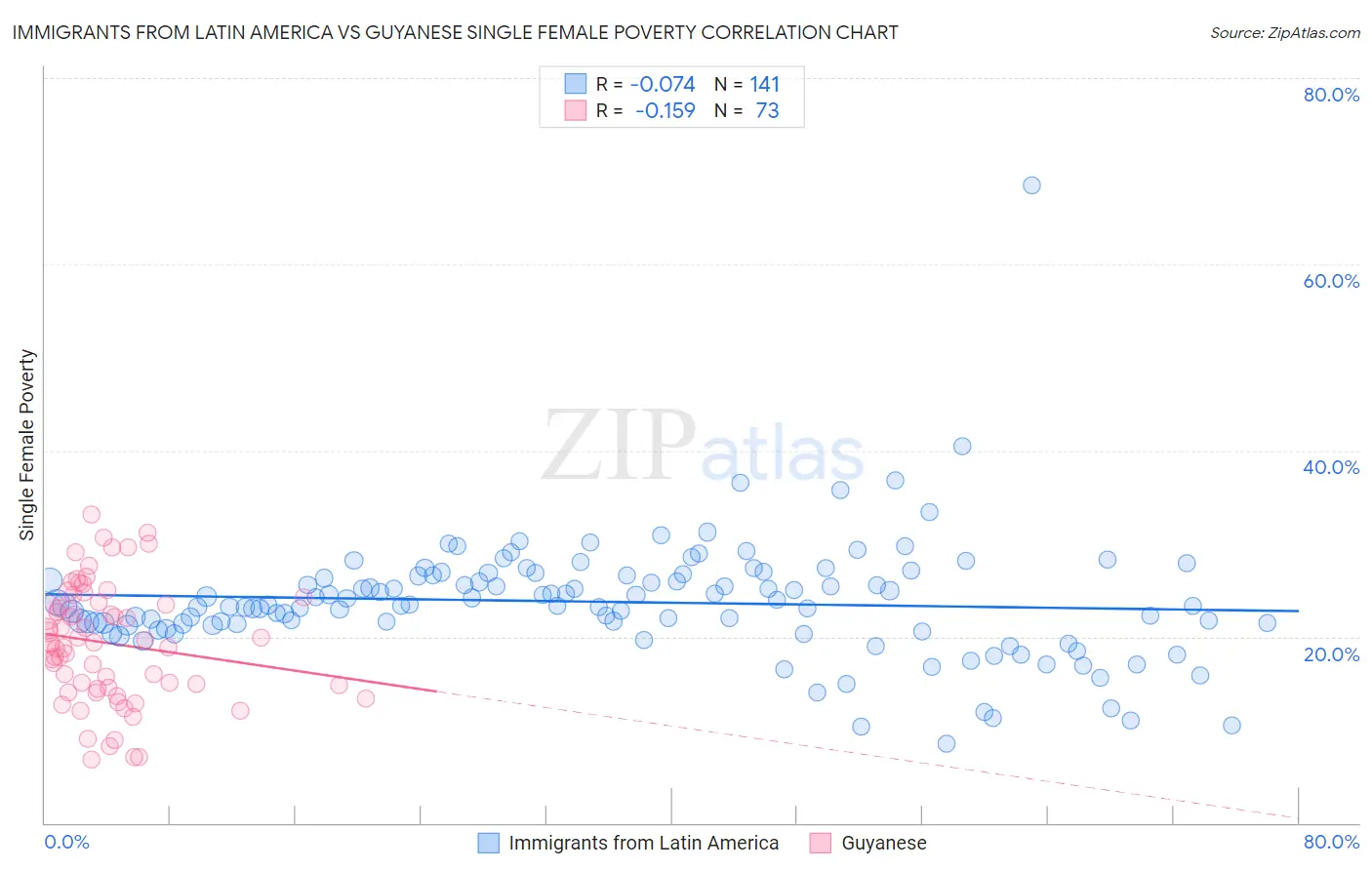 Immigrants from Latin America vs Guyanese Single Female Poverty