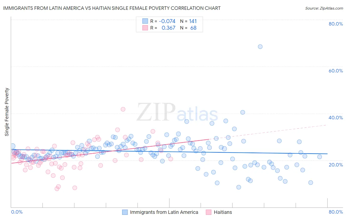 Immigrants from Latin America vs Haitian Single Female Poverty