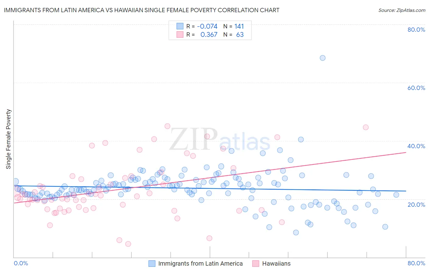 Immigrants from Latin America vs Hawaiian Single Female Poverty