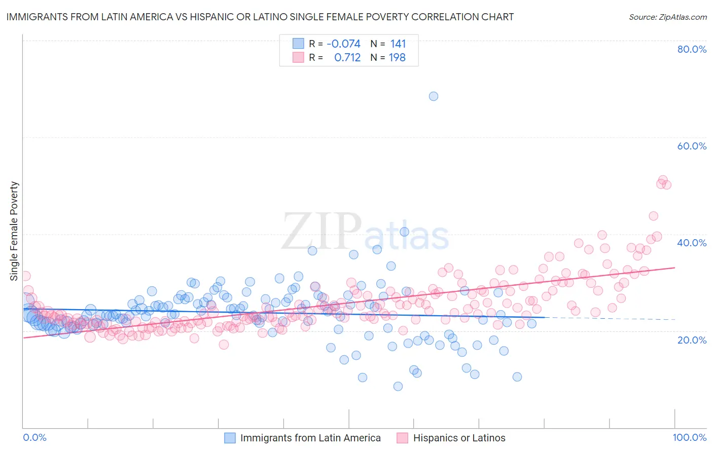 Immigrants from Latin America vs Hispanic or Latino Single Female Poverty