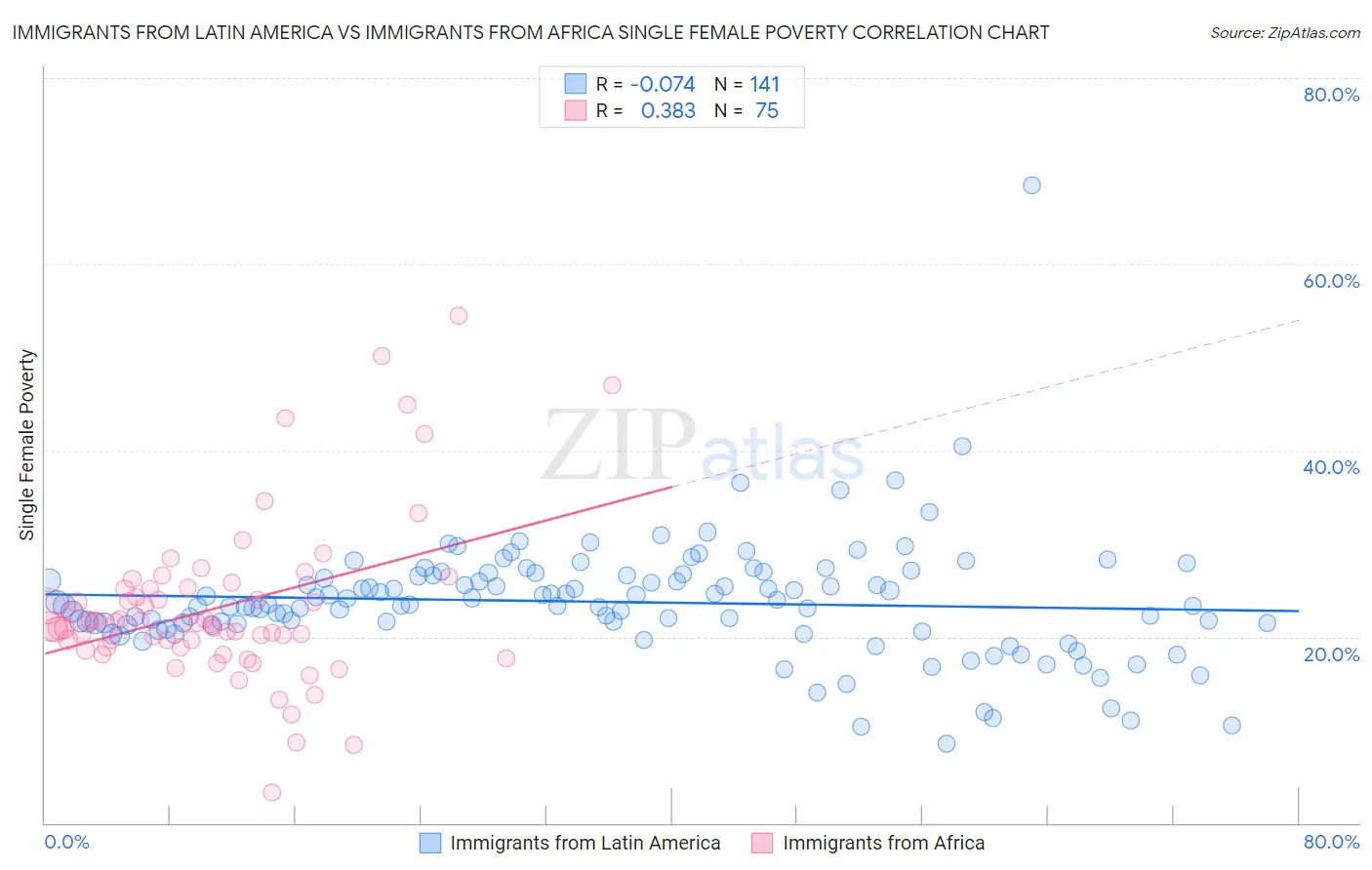 Immigrants from Latin America vs Immigrants from Africa Single Female Poverty