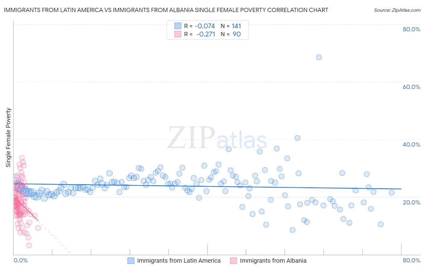 Immigrants from Latin America vs Immigrants from Albania Single Female Poverty
