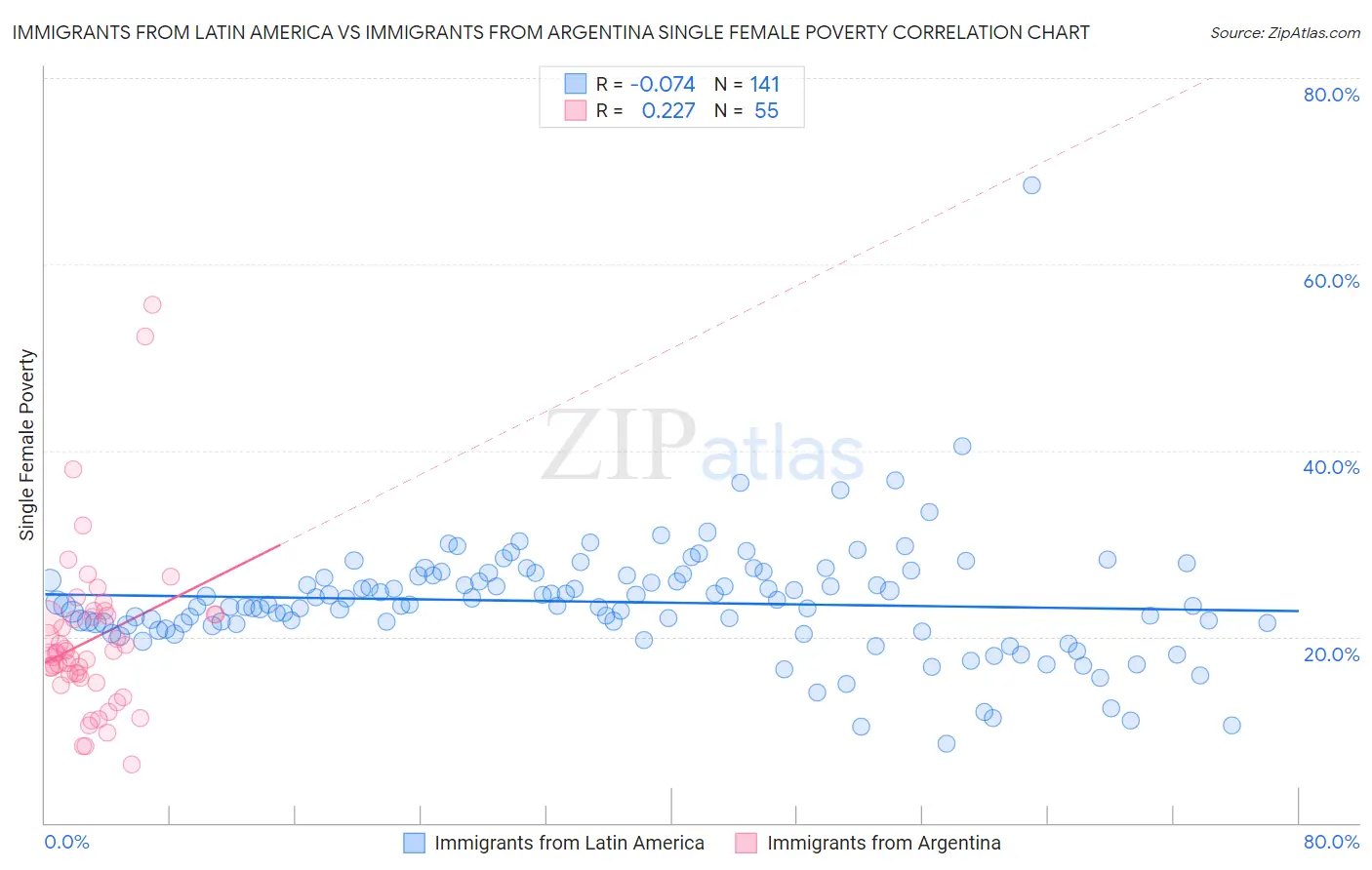 Immigrants from Latin America vs Immigrants from Argentina Single Female Poverty