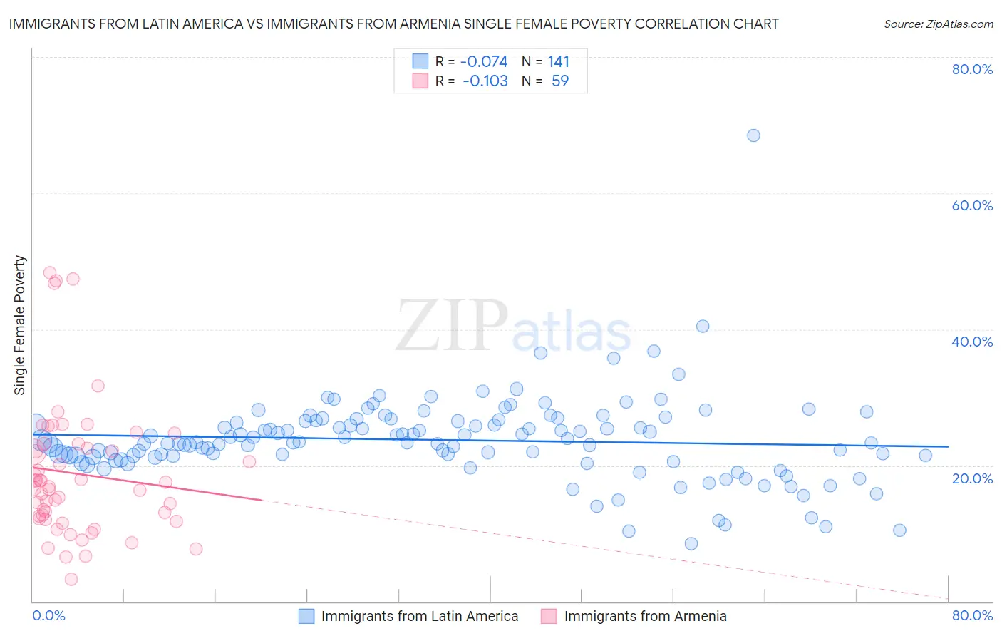 Immigrants from Latin America vs Immigrants from Armenia Single Female Poverty