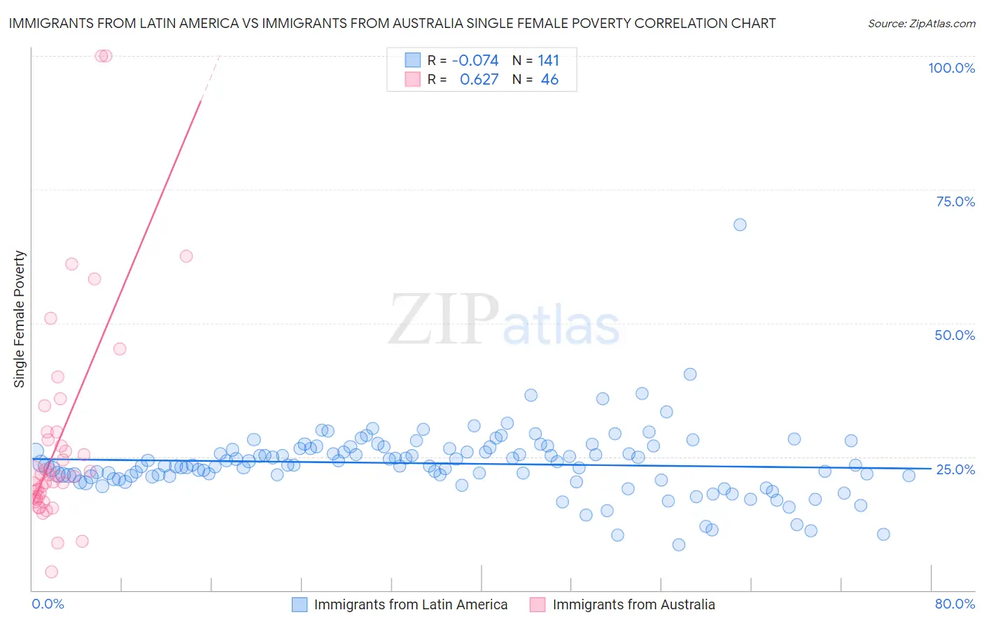 Immigrants from Latin America vs Immigrants from Australia Single Female Poverty
