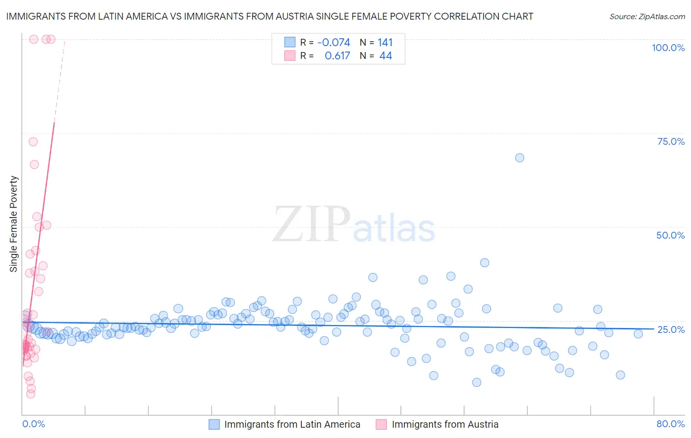 Immigrants from Latin America vs Immigrants from Austria Single Female Poverty