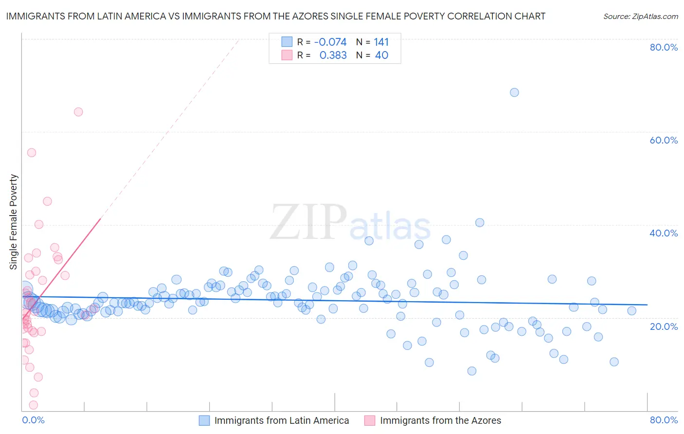 Immigrants from Latin America vs Immigrants from the Azores Single Female Poverty