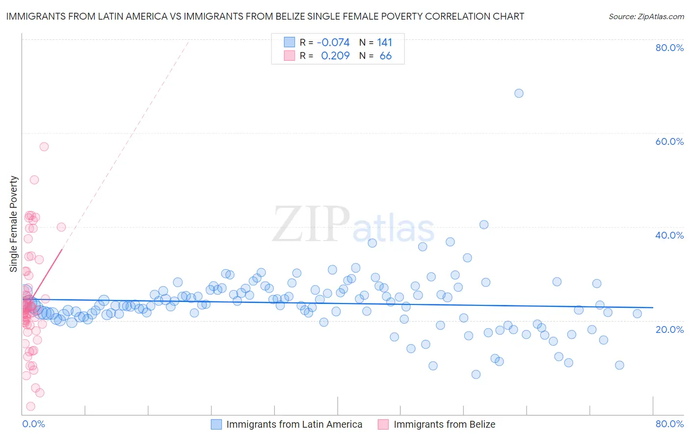 Immigrants from Latin America vs Immigrants from Belize Single Female Poverty