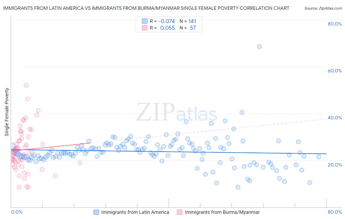 Immigrants from Latin America vs Immigrants from Burma/Myanmar Single Female Poverty