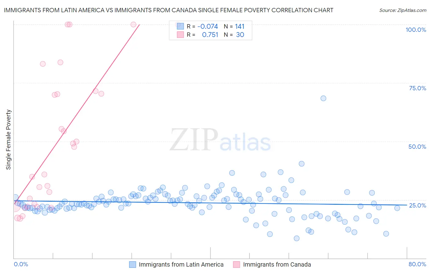 Immigrants from Latin America vs Immigrants from Canada Single Female Poverty