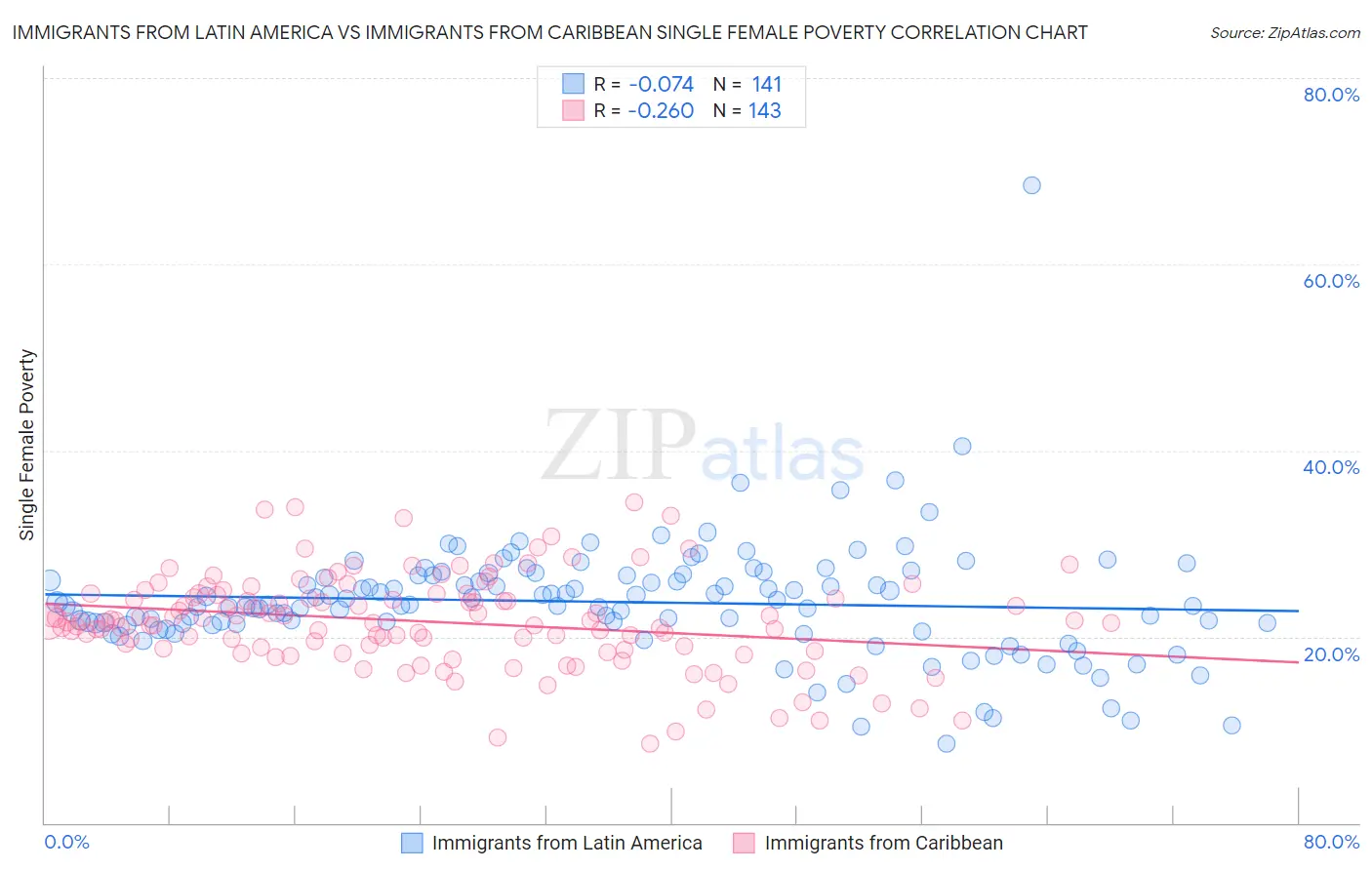 Immigrants from Latin America vs Immigrants from Caribbean Single Female Poverty