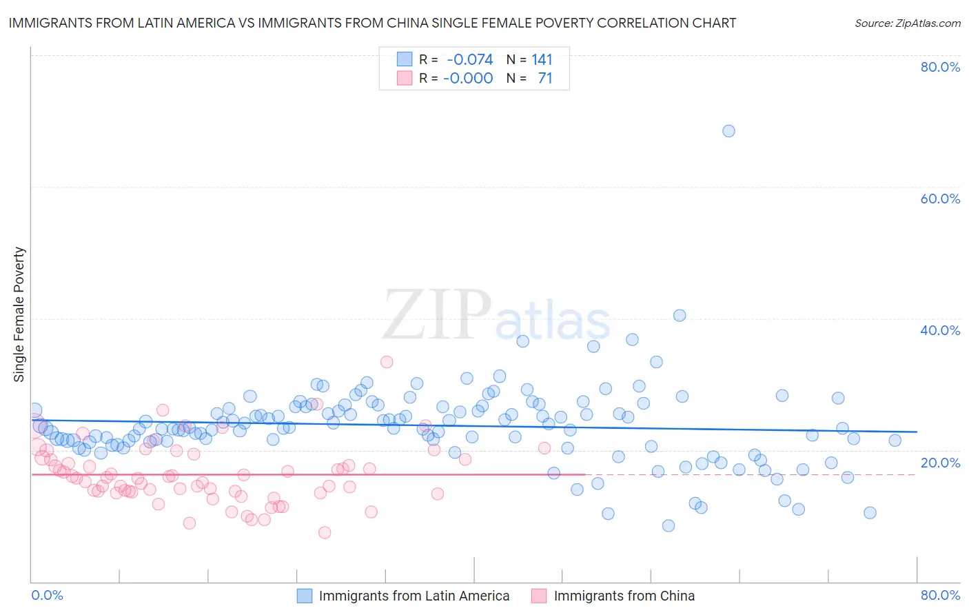 Immigrants from Latin America vs Immigrants from China Single Female Poverty