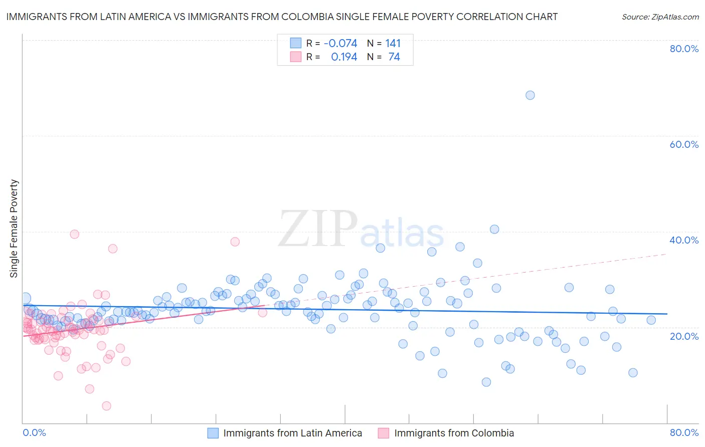 Immigrants from Latin America vs Immigrants from Colombia Single Female Poverty