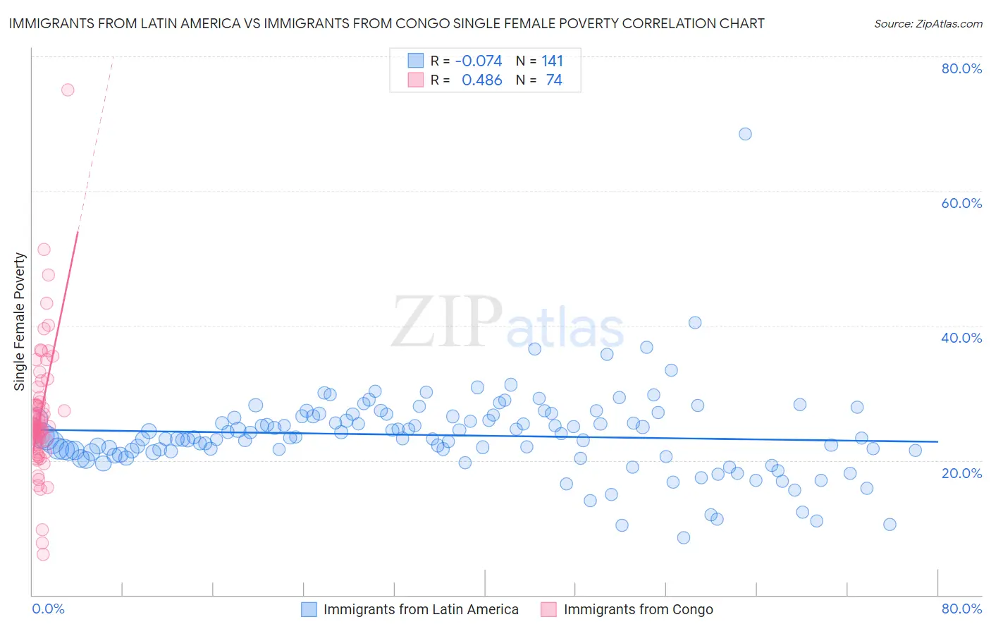 Immigrants from Latin America vs Immigrants from Congo Single Female Poverty