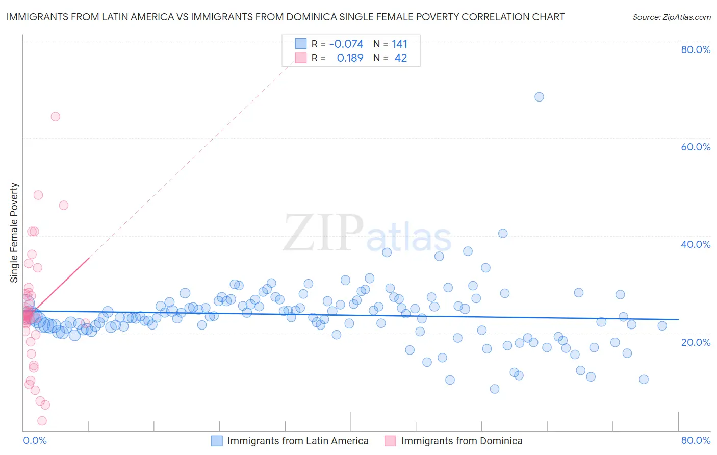 Immigrants from Latin America vs Immigrants from Dominica Single Female Poverty