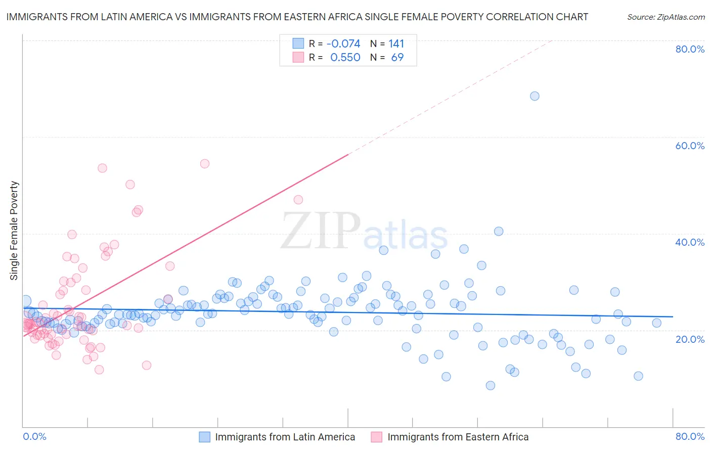 Immigrants from Latin America vs Immigrants from Eastern Africa Single Female Poverty