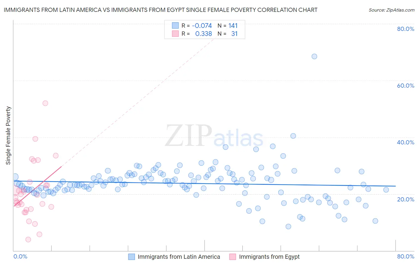 Immigrants from Latin America vs Immigrants from Egypt Single Female Poverty