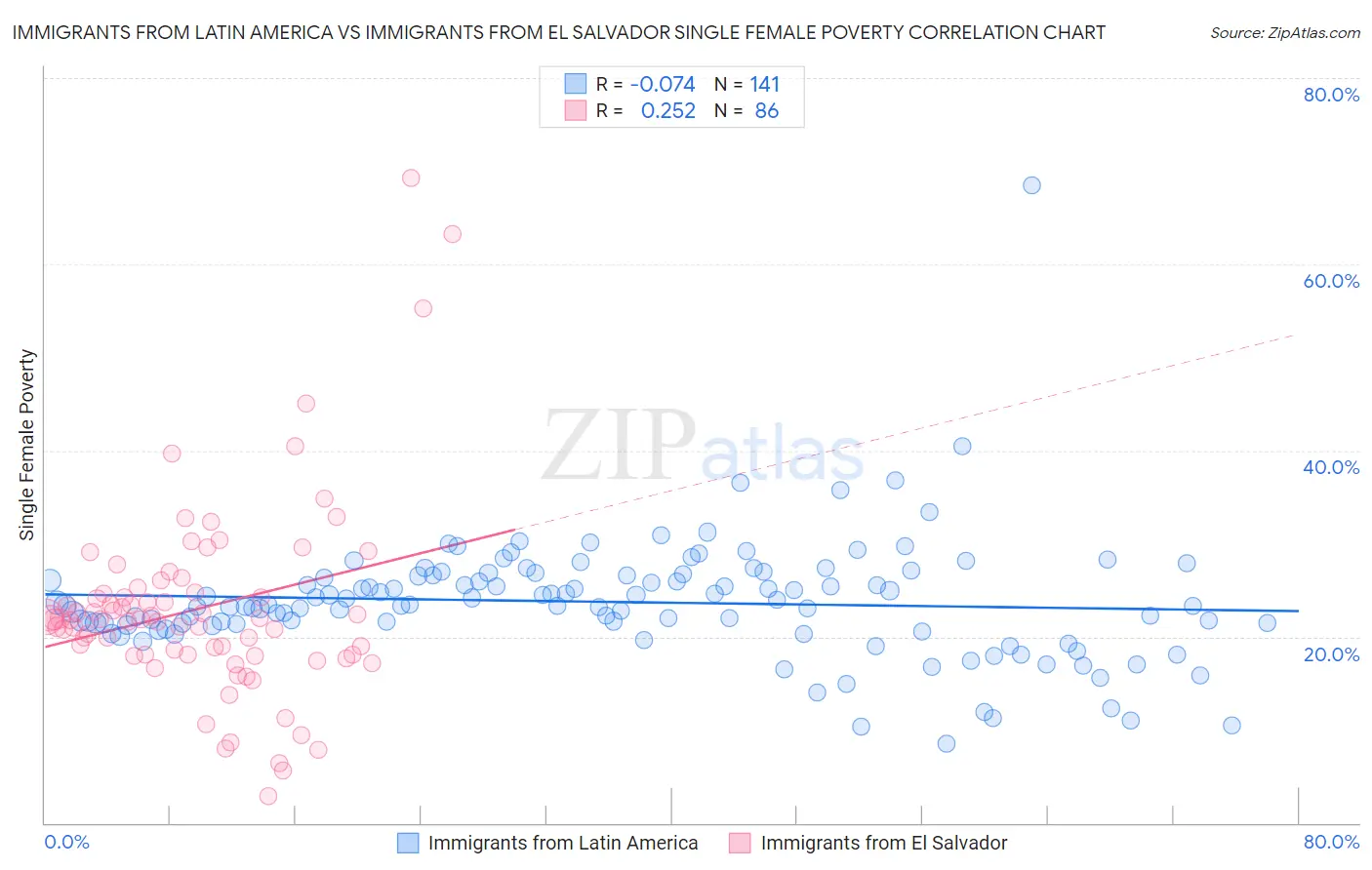 Immigrants from Latin America vs Immigrants from El Salvador Single Female Poverty