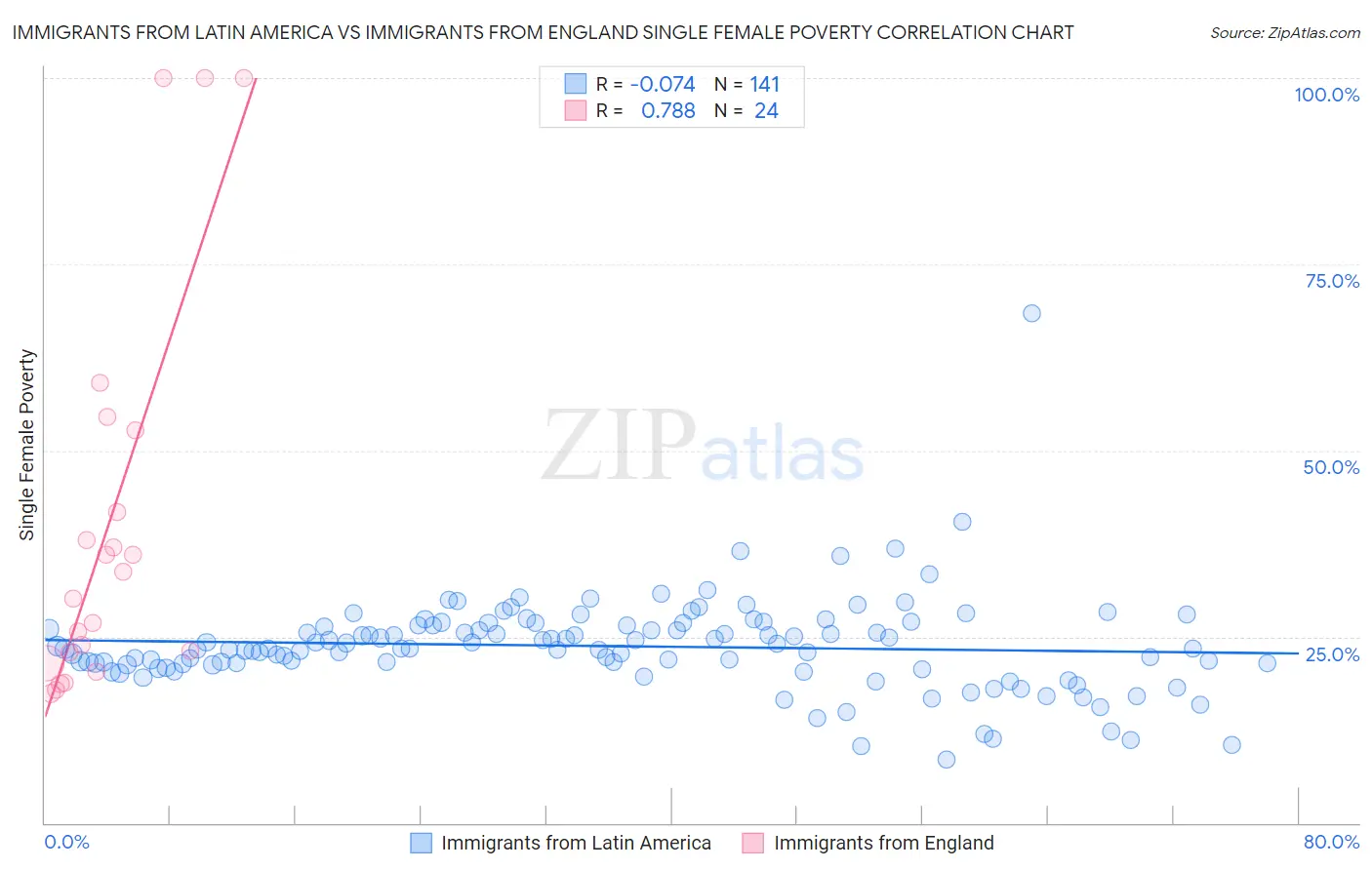 Immigrants from Latin America vs Immigrants from England Single Female Poverty