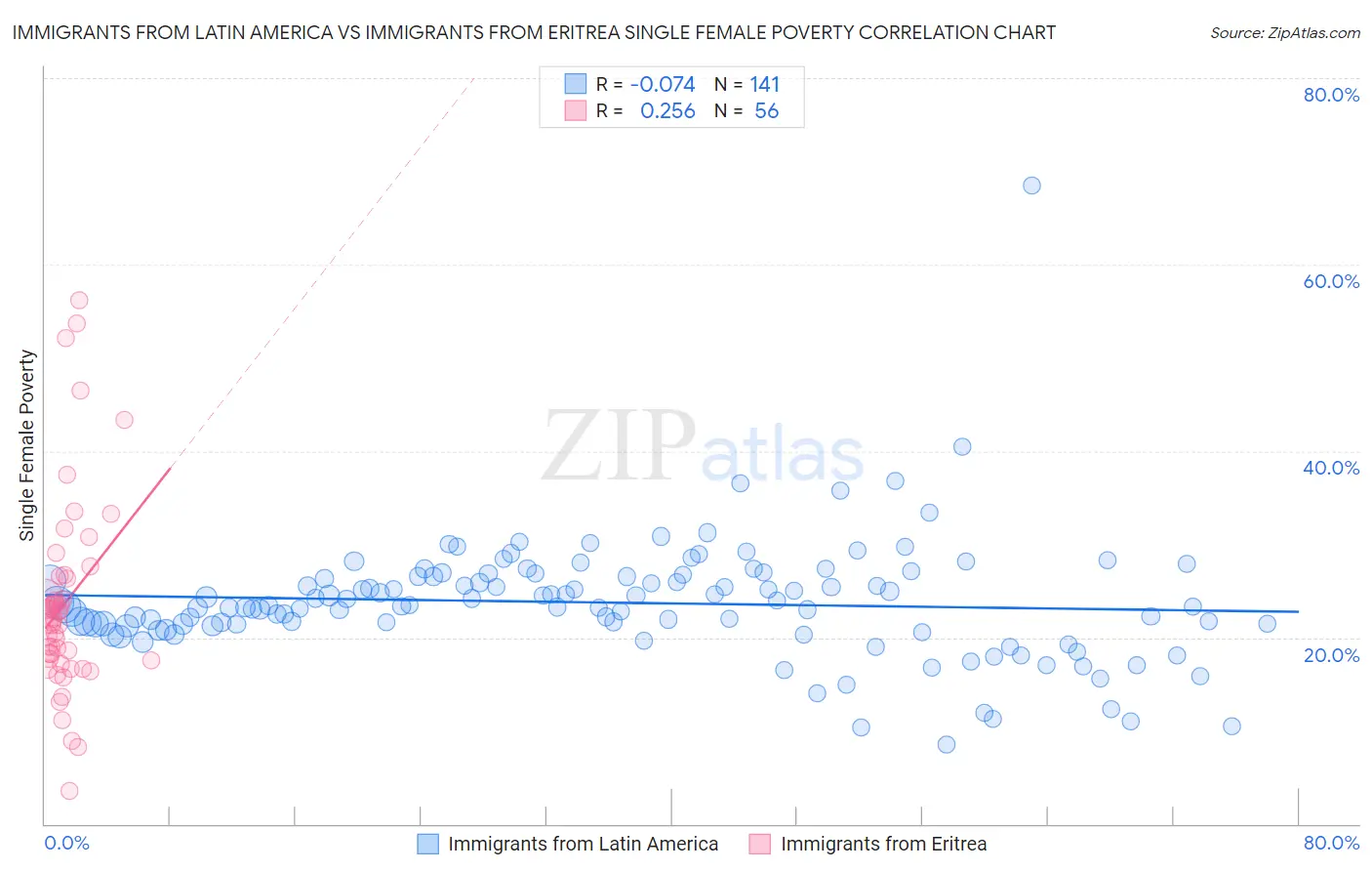 Immigrants from Latin America vs Immigrants from Eritrea Single Female Poverty