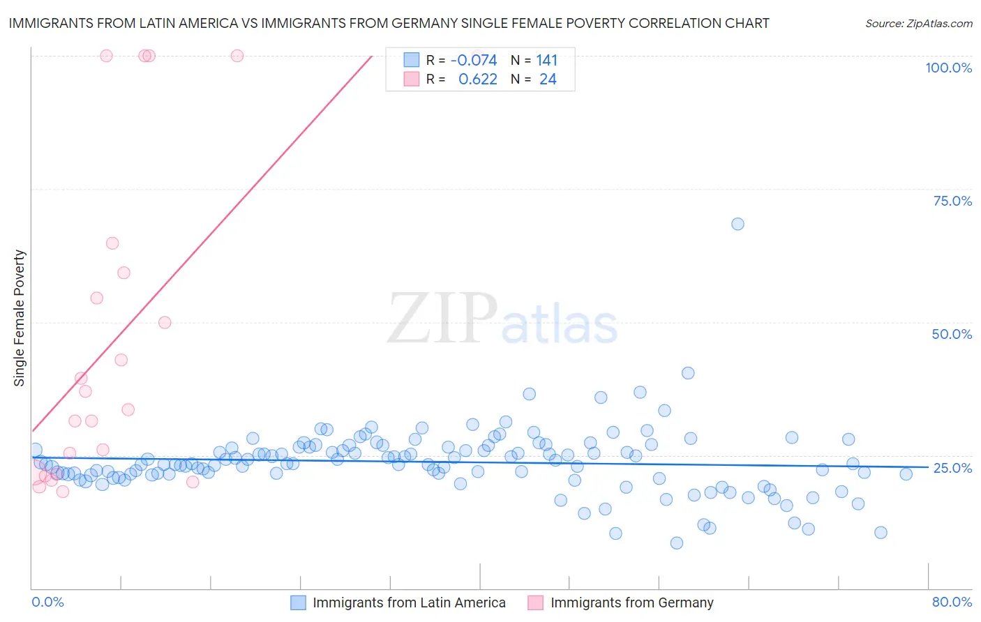 Immigrants from Latin America vs Immigrants from Germany Single Female Poverty