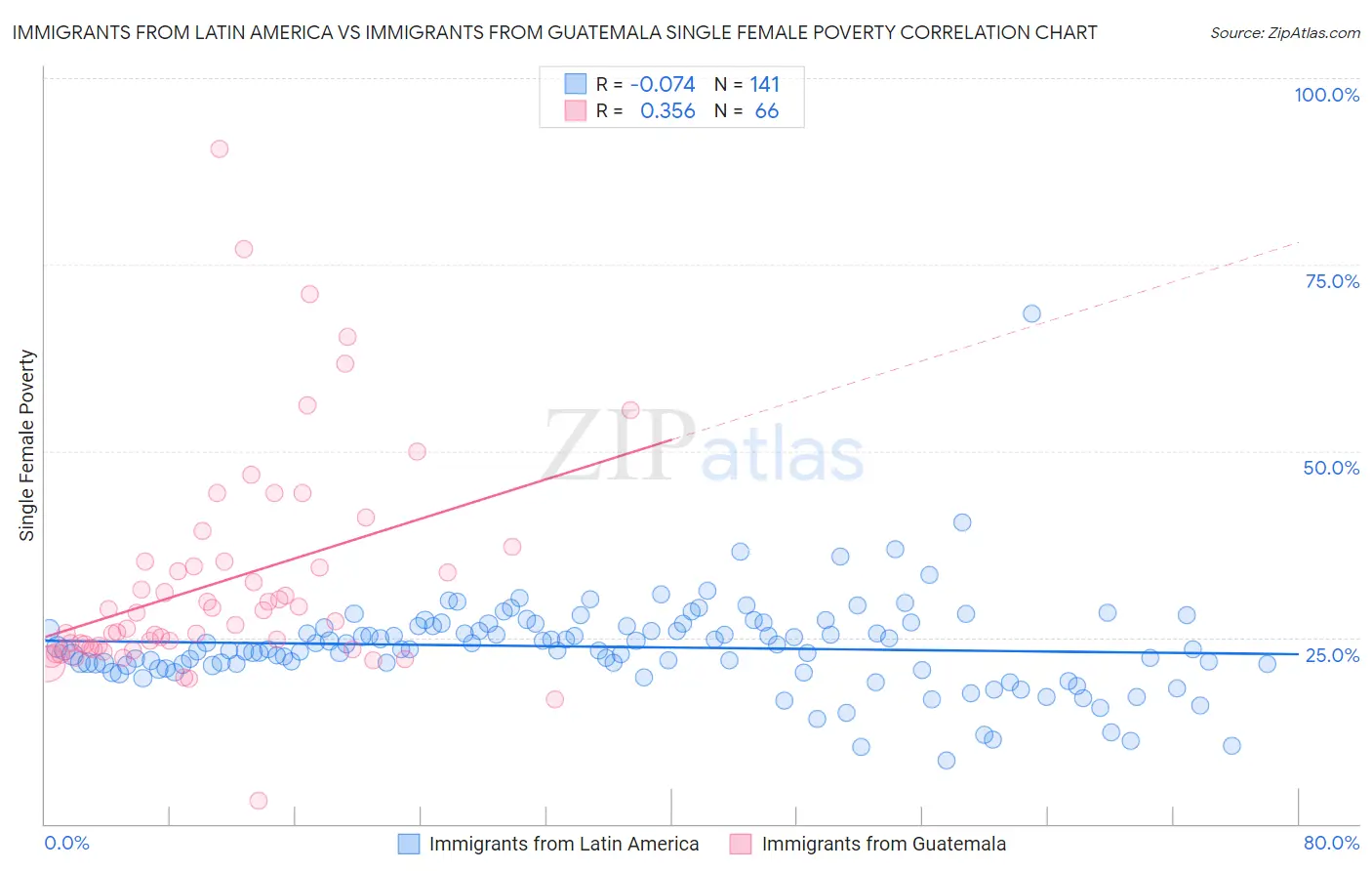 Immigrants from Latin America vs Immigrants from Guatemala Single Female Poverty