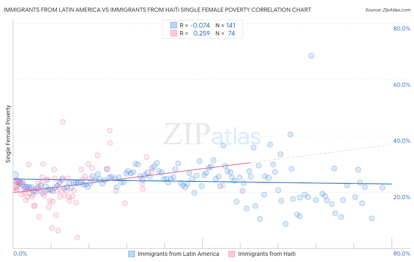 Immigrants from Latin America vs Immigrants from Haiti Single Female Poverty