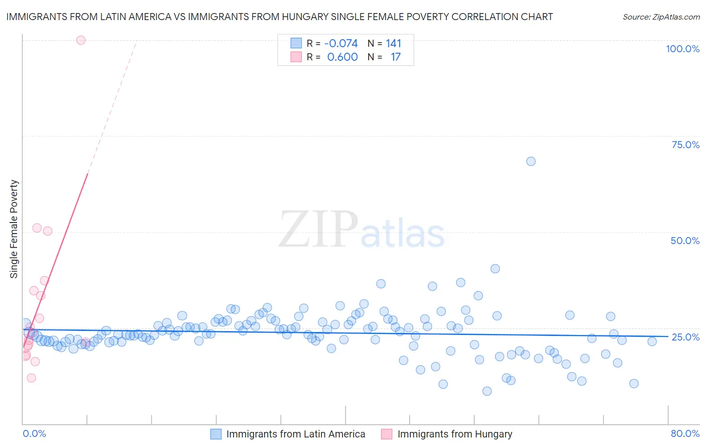 Immigrants from Latin America vs Immigrants from Hungary Single Female Poverty