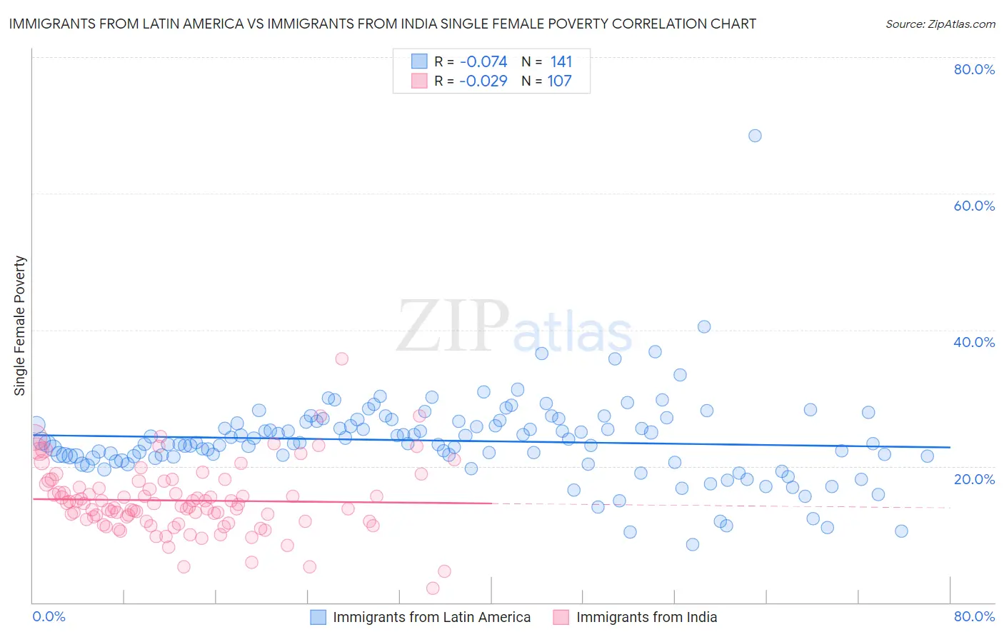 Immigrants from Latin America vs Immigrants from India Single Female Poverty