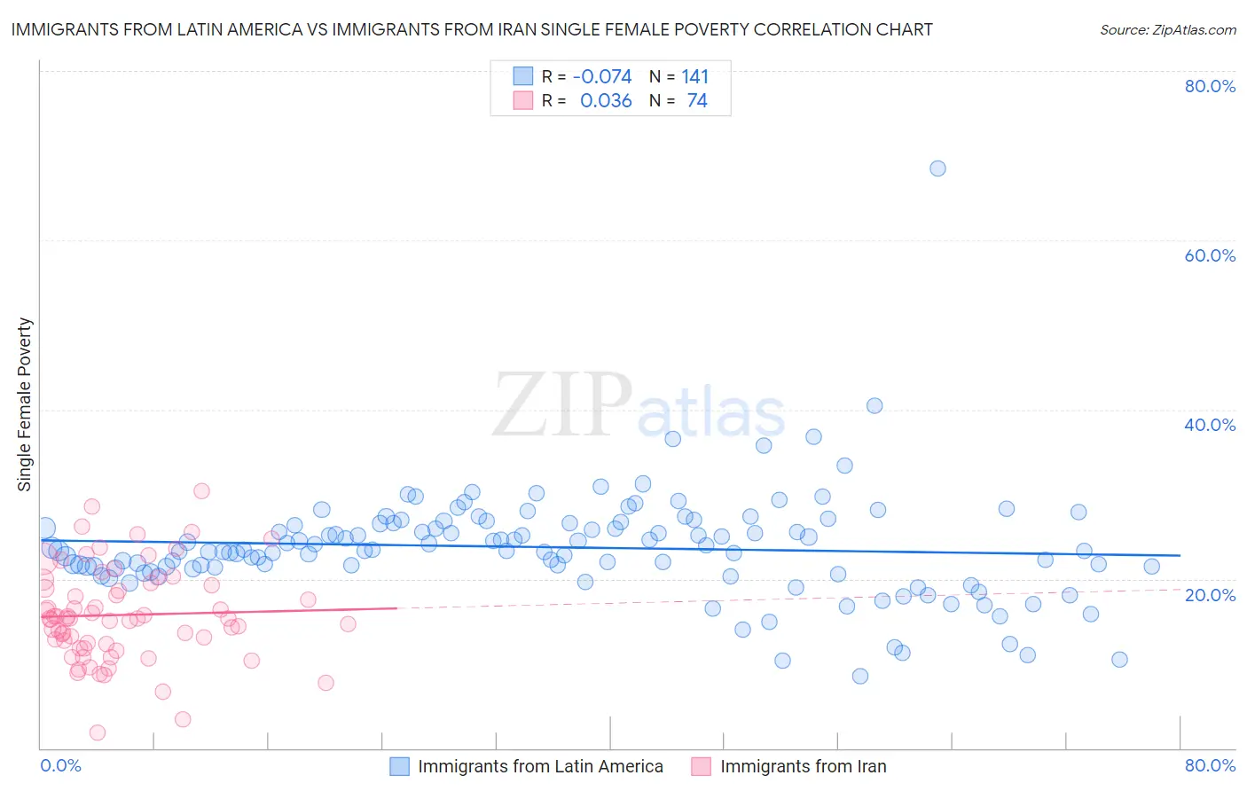 Immigrants from Latin America vs Immigrants from Iran Single Female Poverty