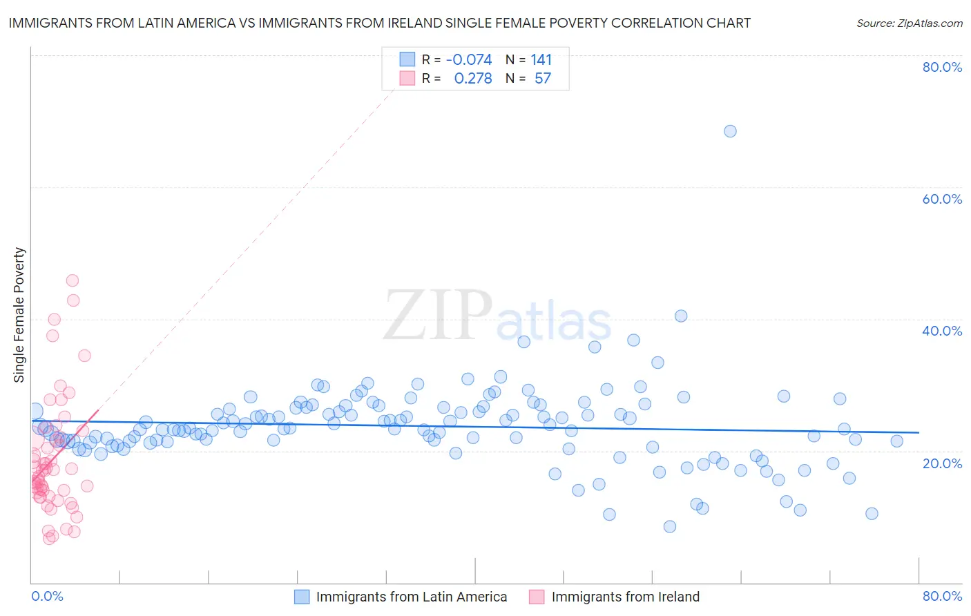 Immigrants from Latin America vs Immigrants from Ireland Single Female Poverty